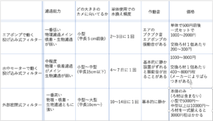 クサガメや半水棲亀の飼育にオススメの水槽濾過器 フィルター を紹介 種類や性能を詳しく解説